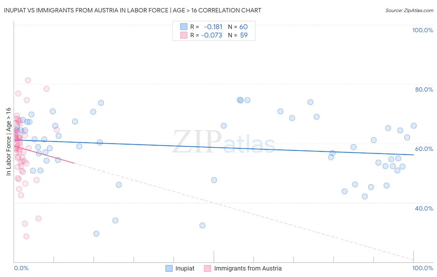 Inupiat vs Immigrants from Austria In Labor Force | Age > 16