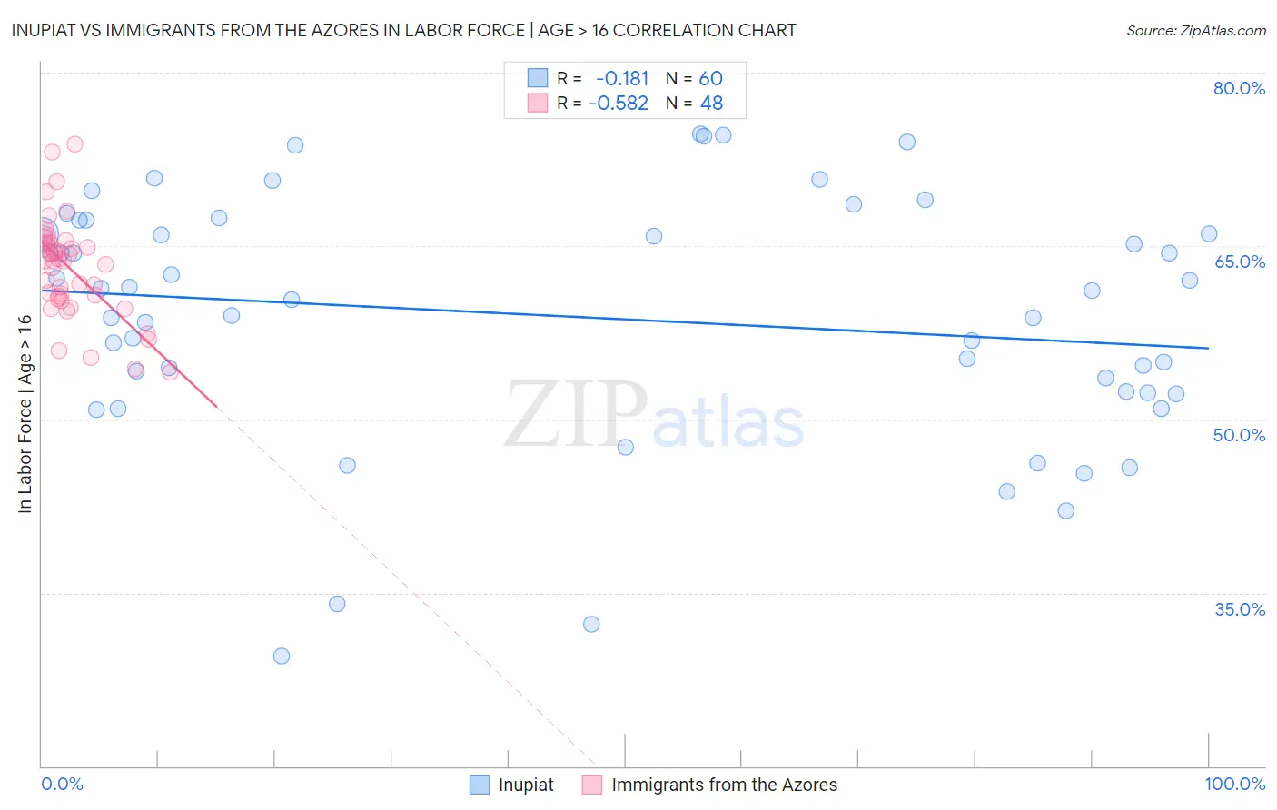 Inupiat vs Immigrants from the Azores In Labor Force | Age > 16