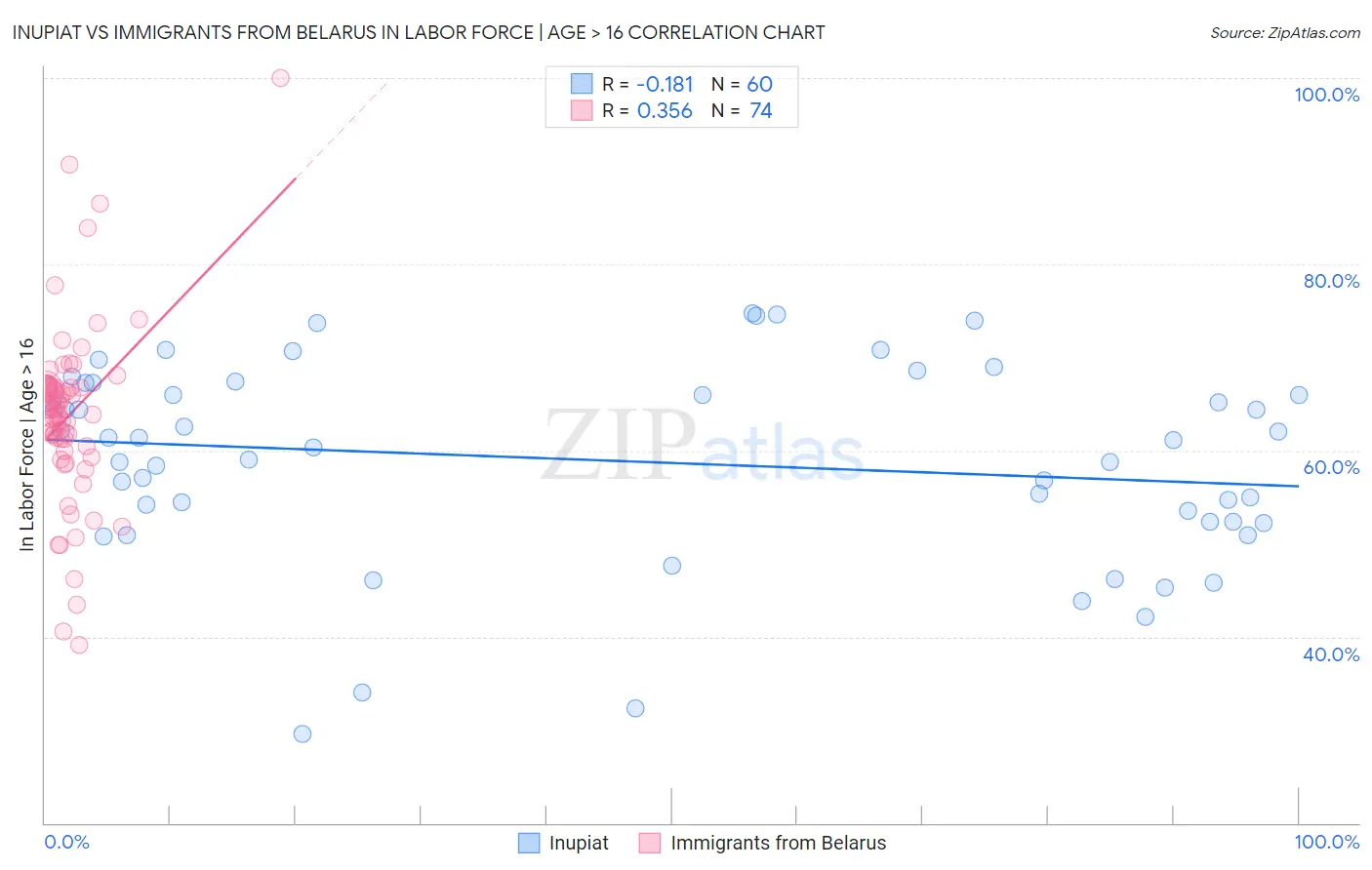 Inupiat vs Immigrants from Belarus In Labor Force | Age > 16