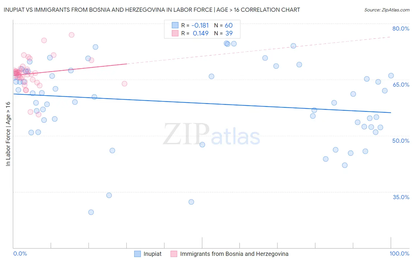 Inupiat vs Immigrants from Bosnia and Herzegovina In Labor Force | Age > 16