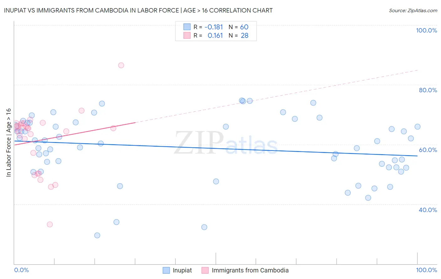 Inupiat vs Immigrants from Cambodia In Labor Force | Age > 16