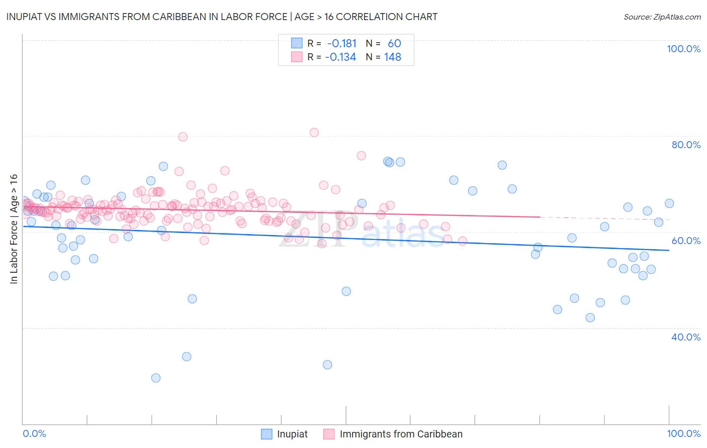 Inupiat vs Immigrants from Caribbean In Labor Force | Age > 16