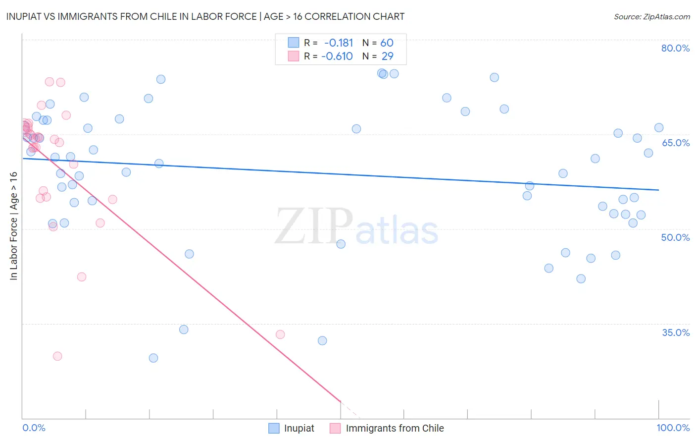 Inupiat vs Immigrants from Chile In Labor Force | Age > 16