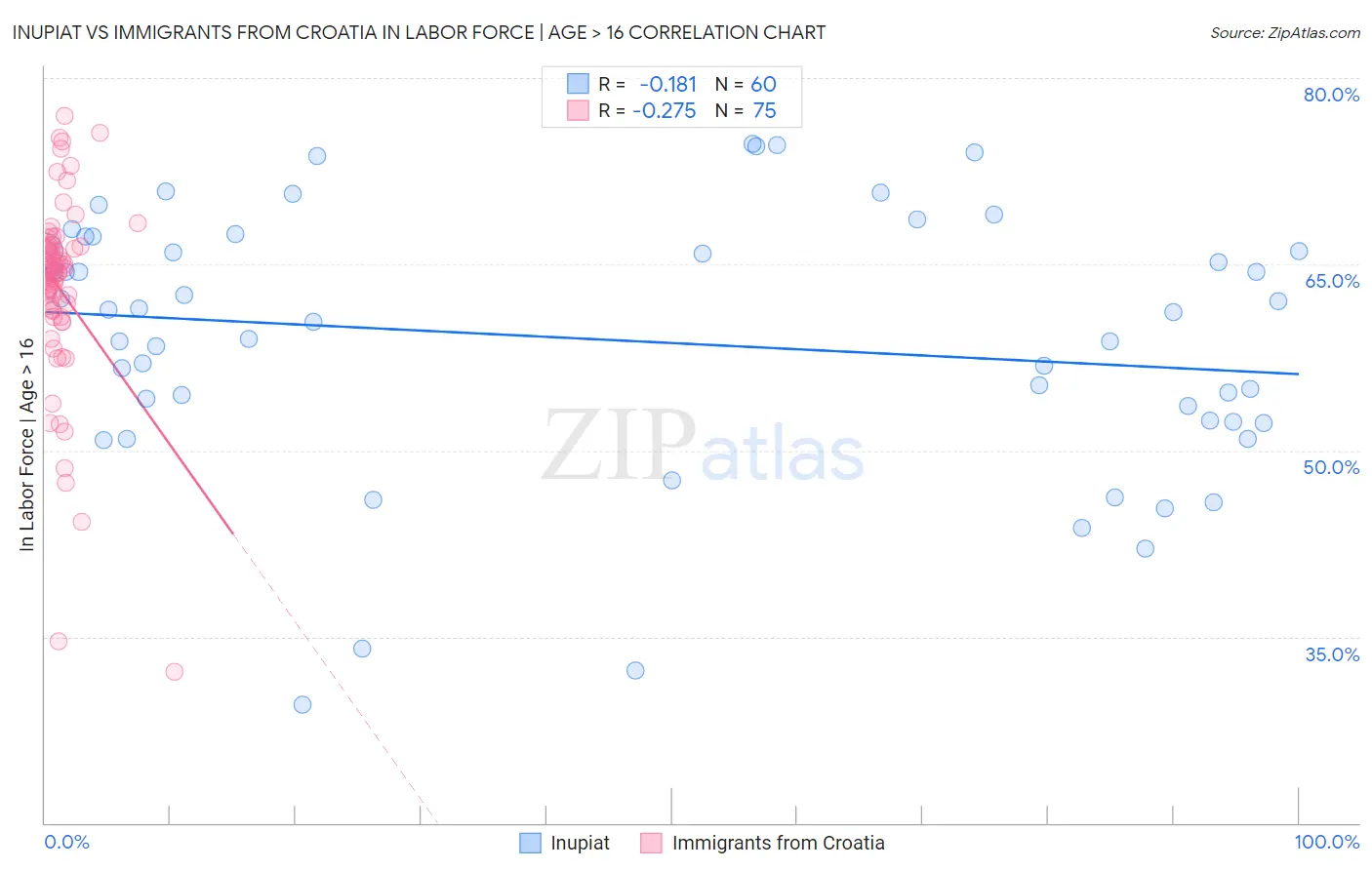 Inupiat vs Immigrants from Croatia In Labor Force | Age > 16