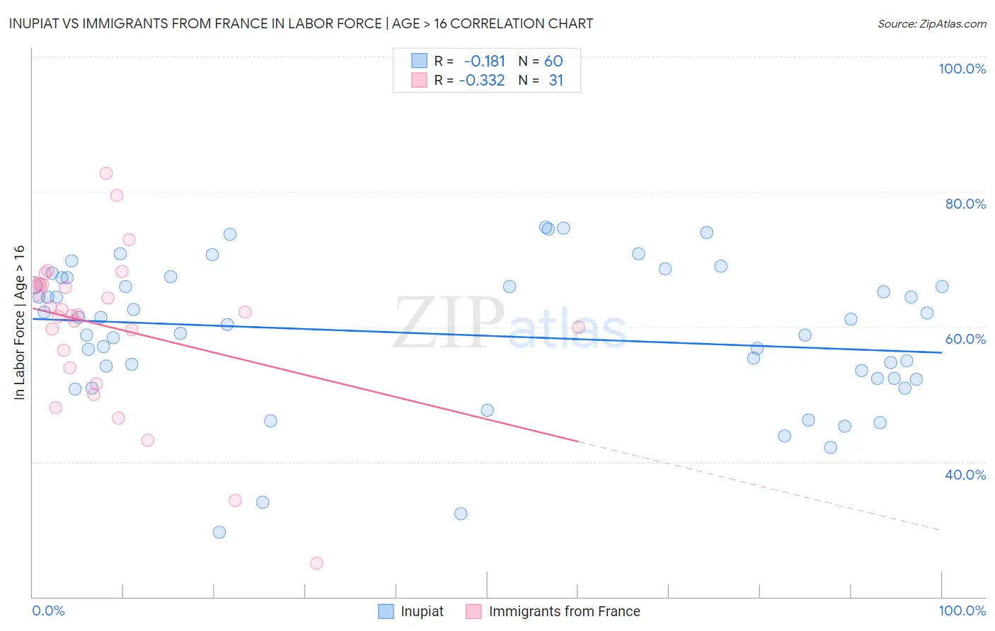 Inupiat vs Immigrants from France In Labor Force | Age > 16