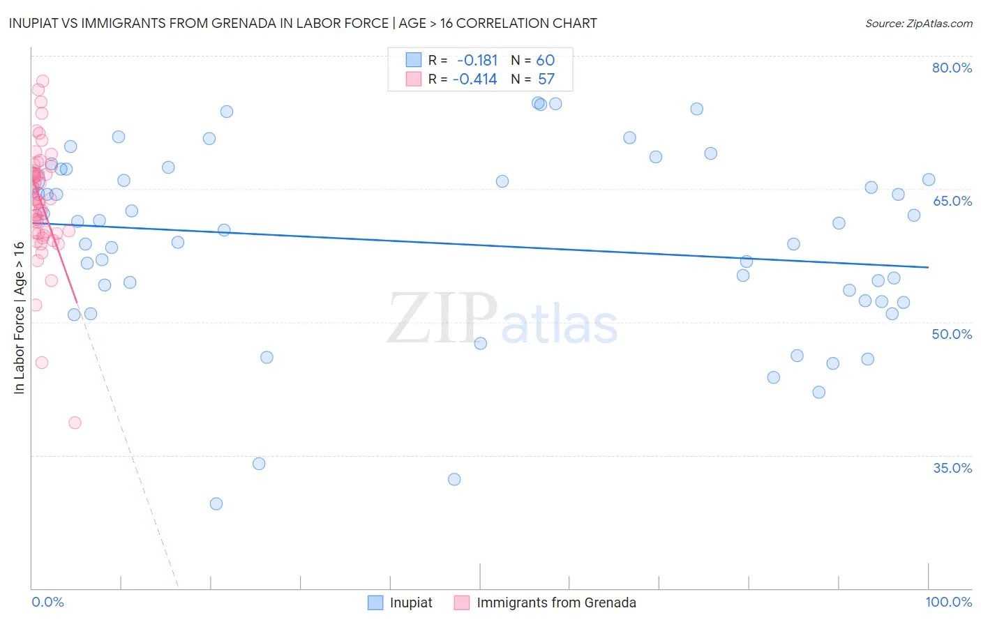 Inupiat vs Immigrants from Grenada In Labor Force | Age > 16