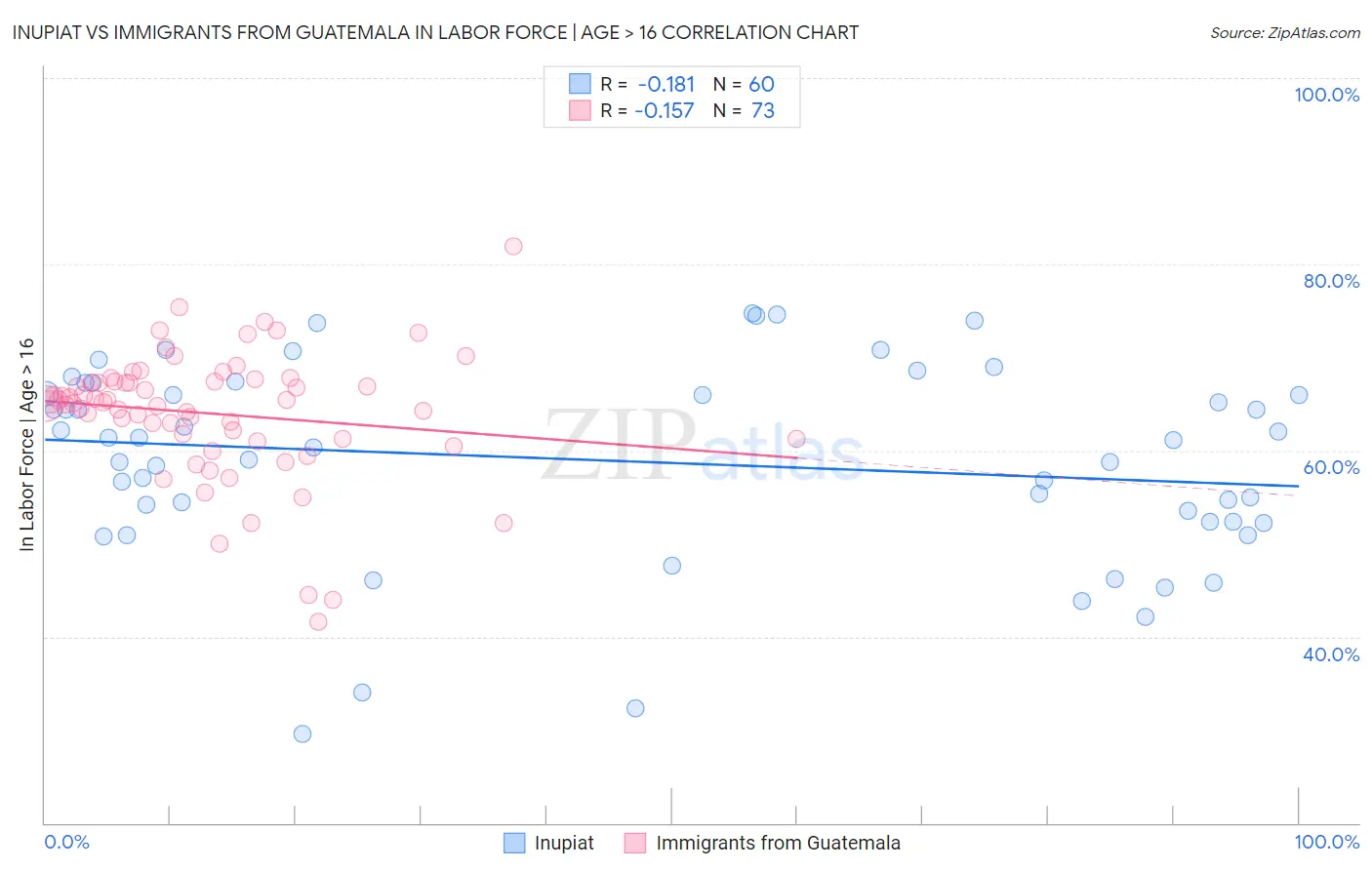 Inupiat vs Immigrants from Guatemala In Labor Force | Age > 16