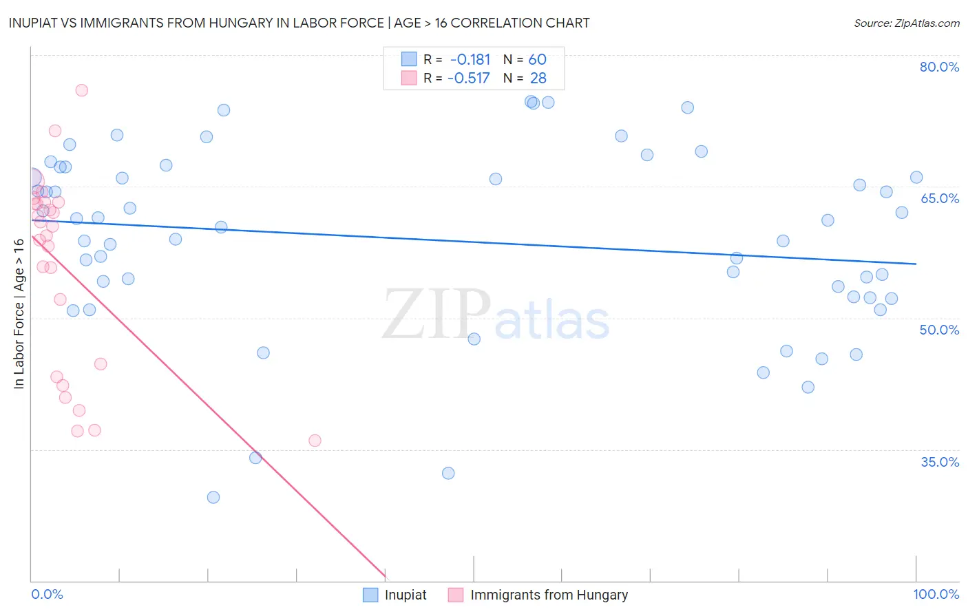 Inupiat vs Immigrants from Hungary In Labor Force | Age > 16