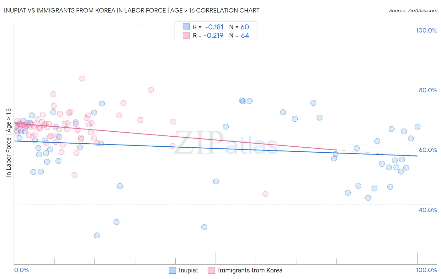 Inupiat vs Immigrants from Korea In Labor Force | Age > 16