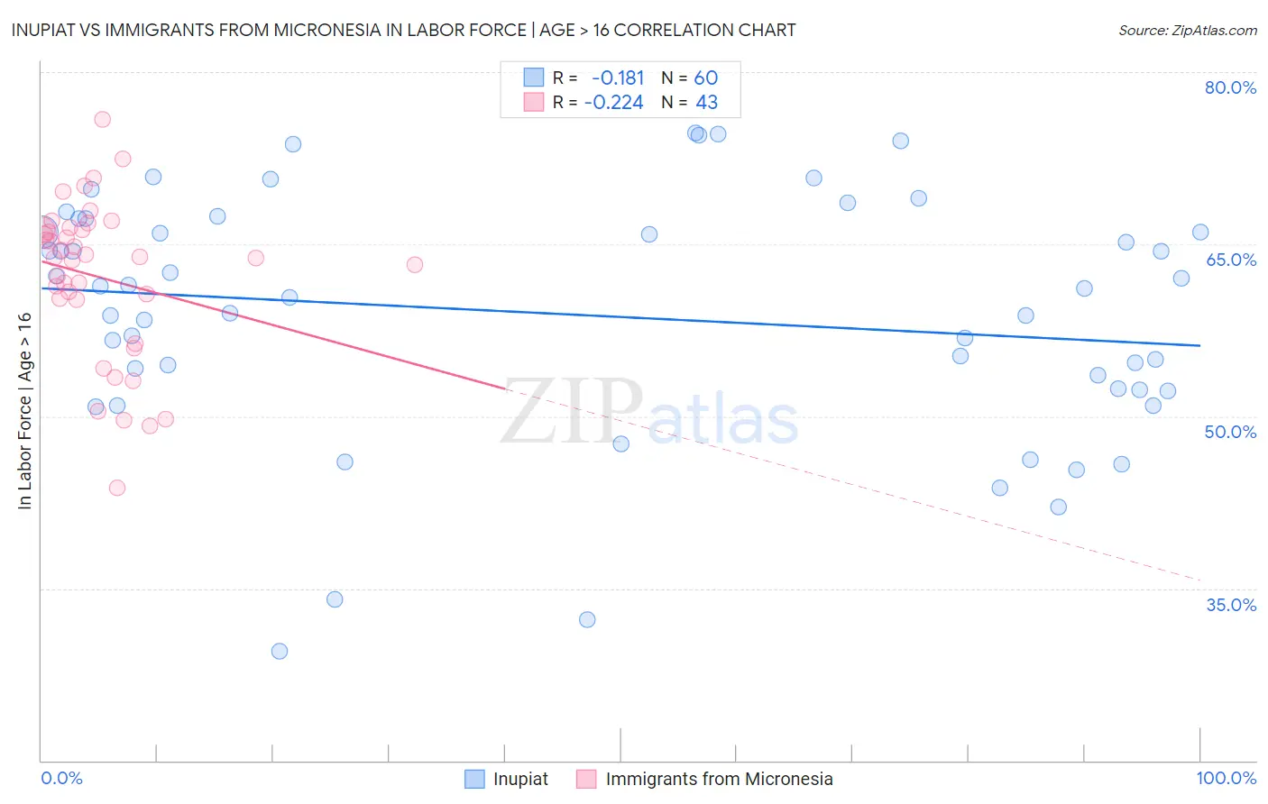 Inupiat vs Immigrants from Micronesia In Labor Force | Age > 16