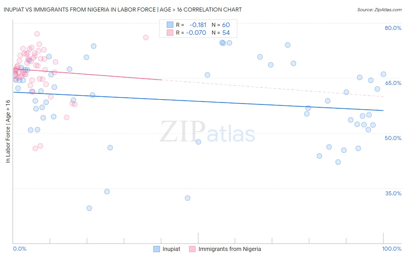 Inupiat vs Immigrants from Nigeria In Labor Force | Age > 16