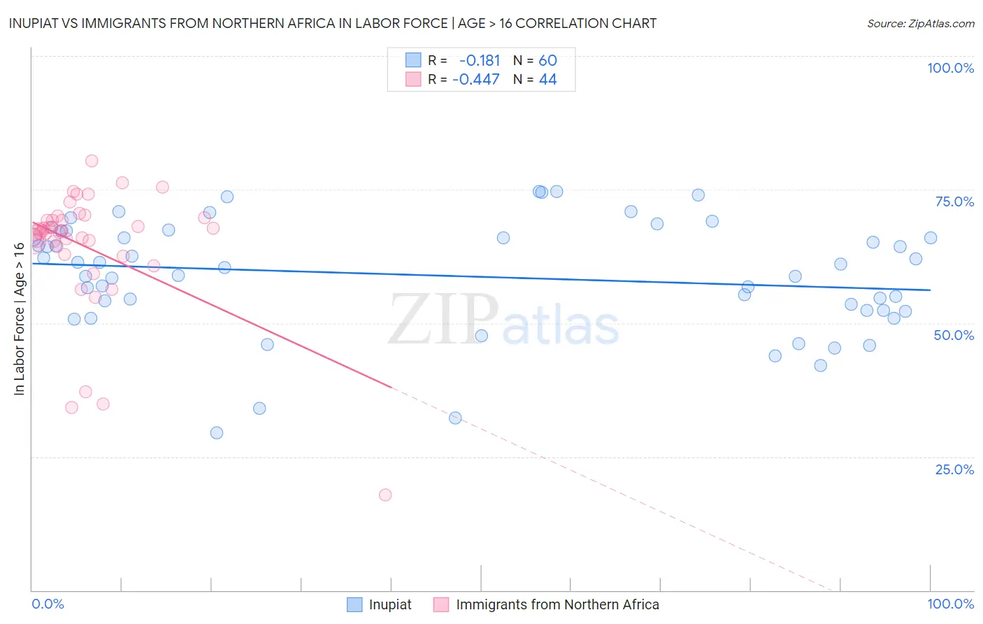 Inupiat vs Immigrants from Northern Africa In Labor Force | Age > 16