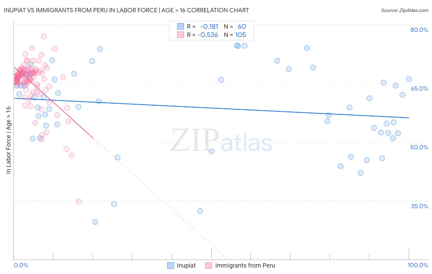 Inupiat vs Immigrants from Peru In Labor Force | Age > 16