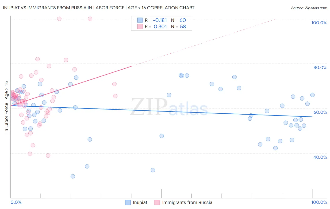 Inupiat vs Immigrants from Russia In Labor Force | Age > 16