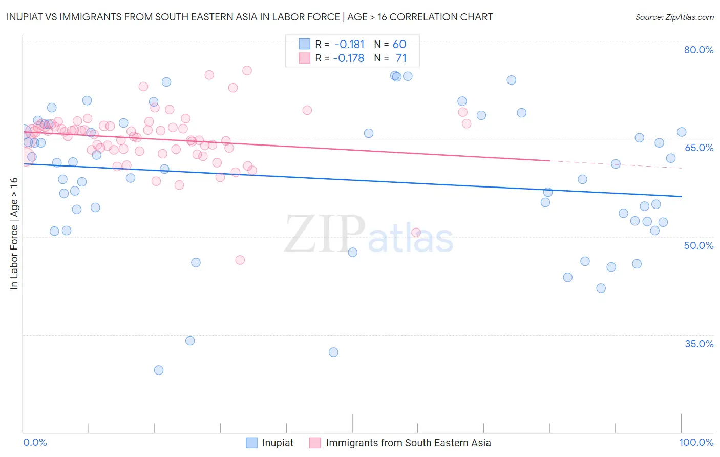 Inupiat vs Immigrants from South Eastern Asia In Labor Force | Age > 16