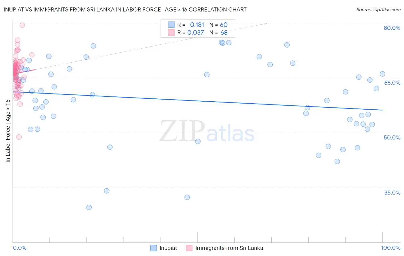 Inupiat vs Immigrants from Sri Lanka In Labor Force | Age > 16