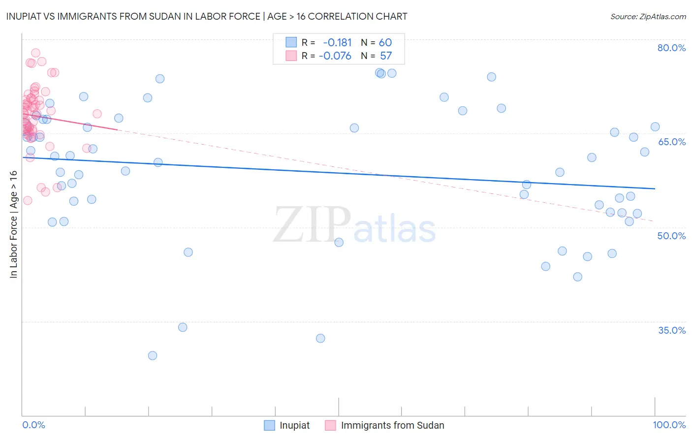 Inupiat vs Immigrants from Sudan In Labor Force | Age > 16