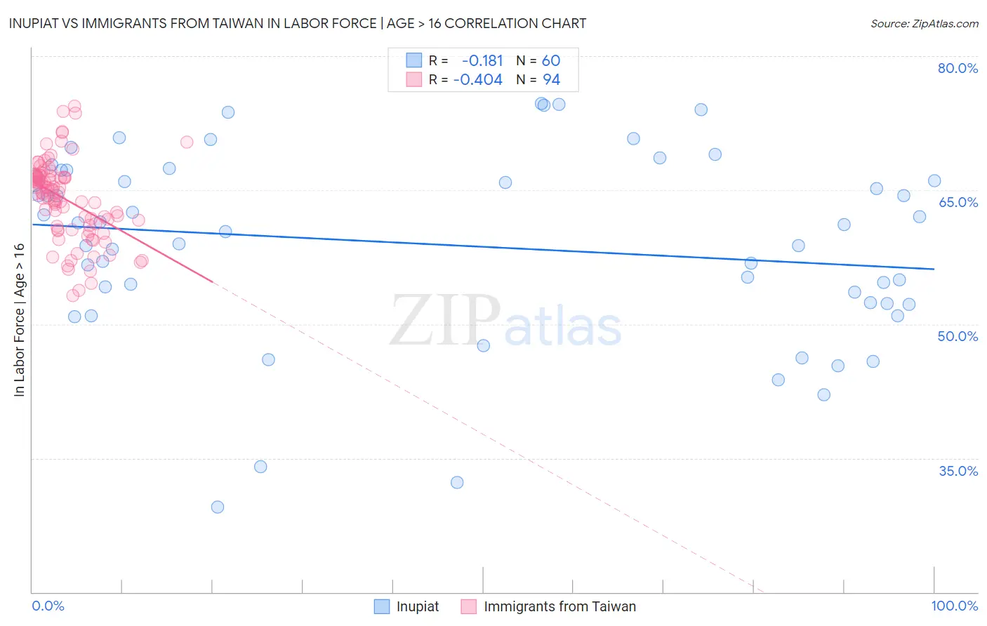 Inupiat vs Immigrants from Taiwan In Labor Force | Age > 16