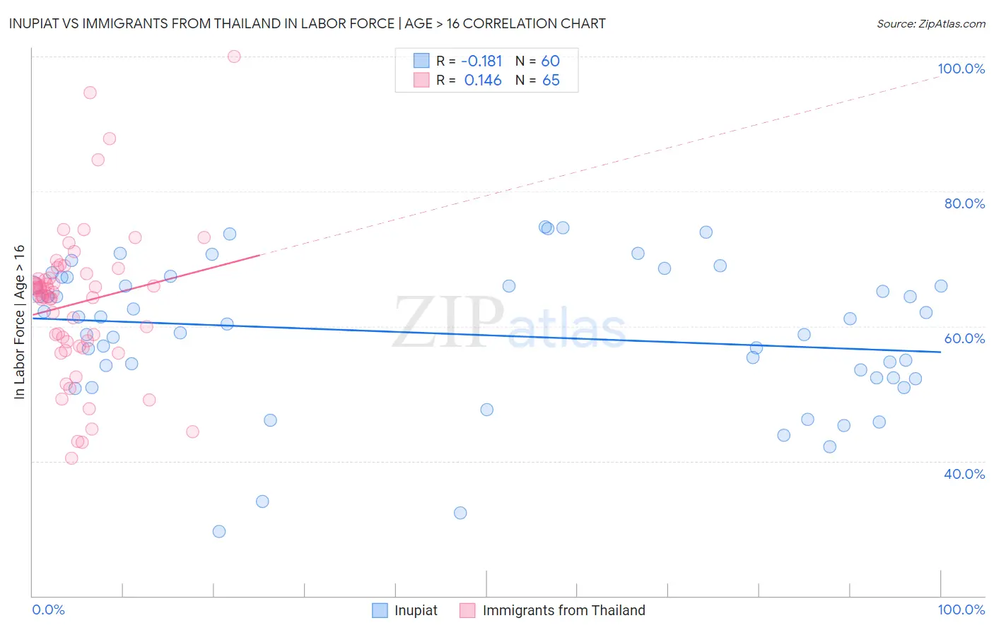 Inupiat vs Immigrants from Thailand In Labor Force | Age > 16