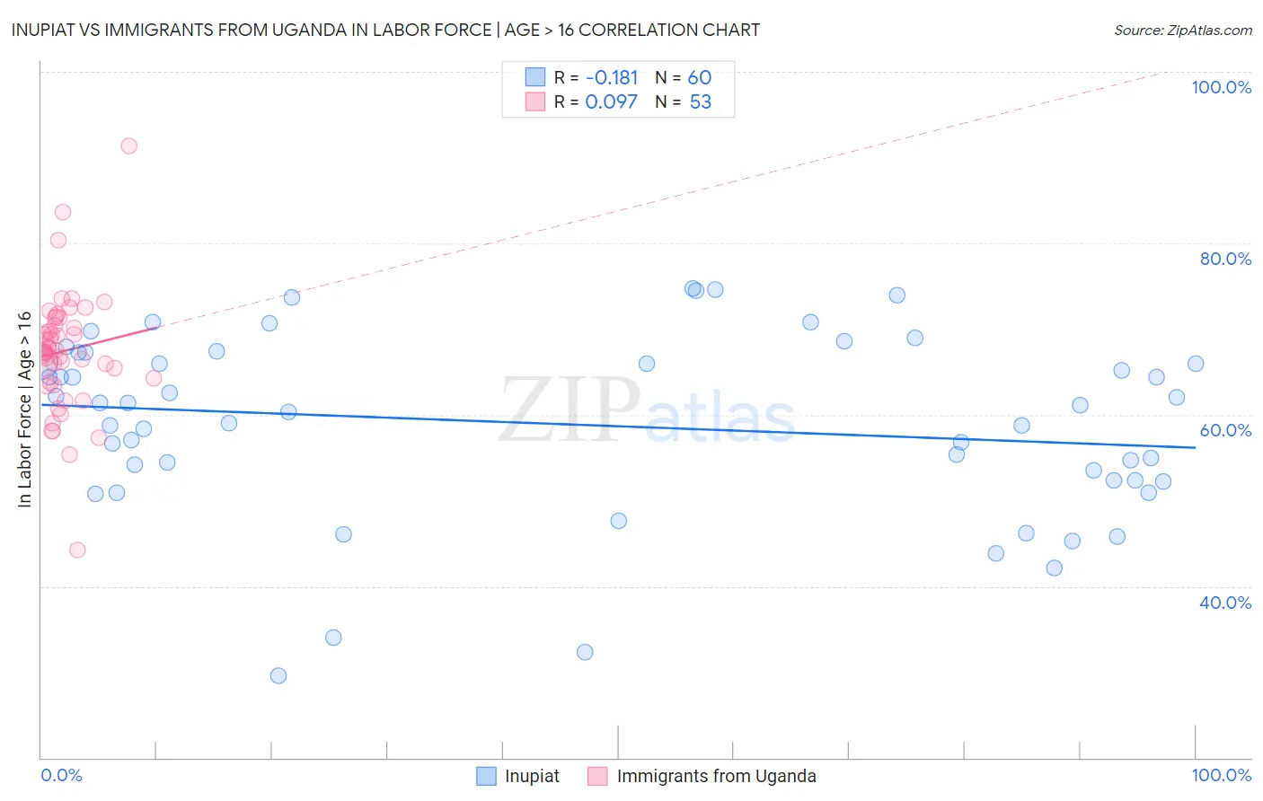 Inupiat vs Immigrants from Uganda In Labor Force | Age > 16