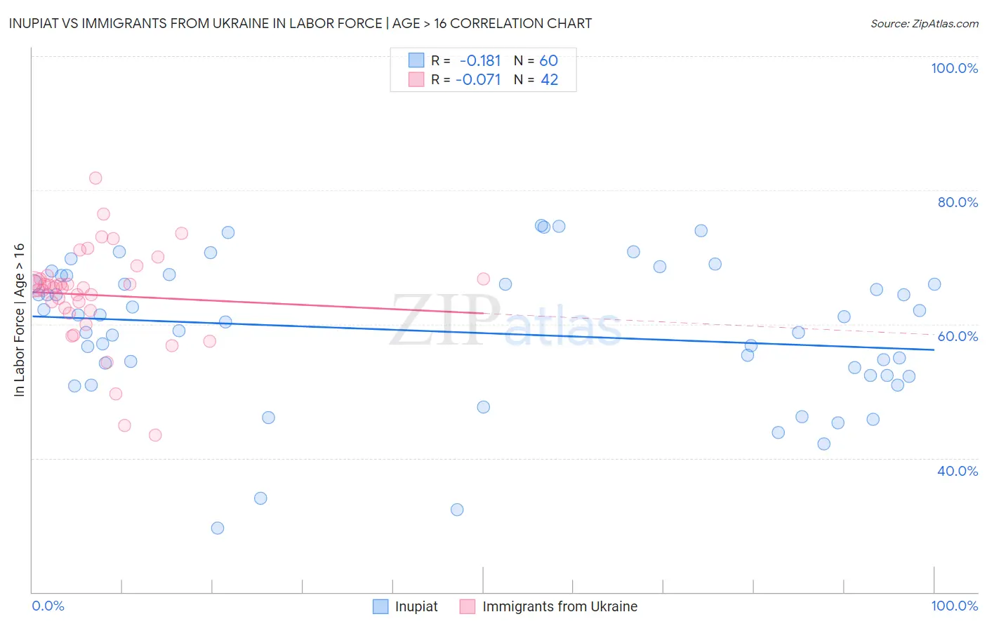 Inupiat vs Immigrants from Ukraine In Labor Force | Age > 16