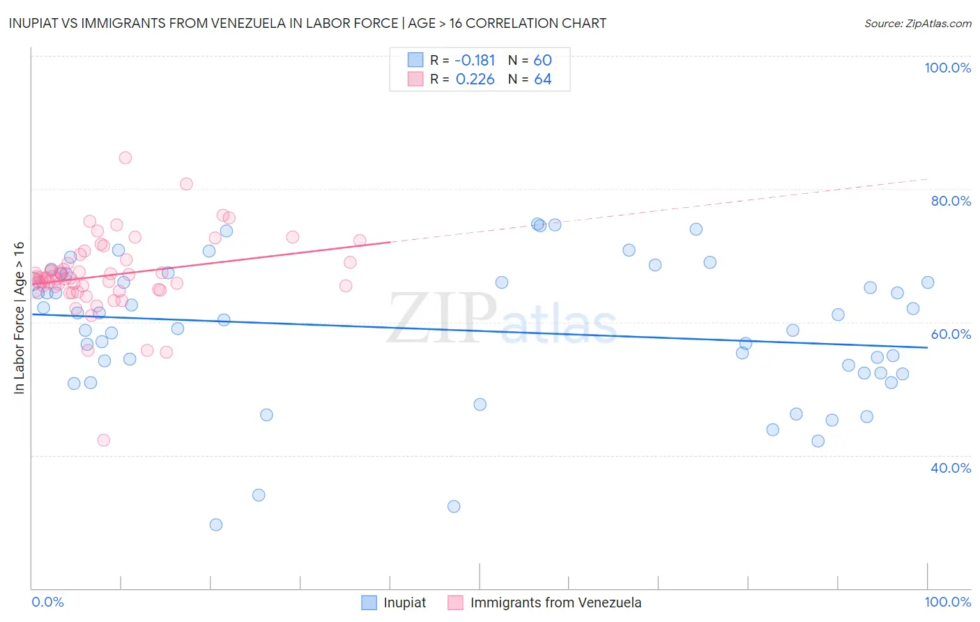 Inupiat vs Immigrants from Venezuela In Labor Force | Age > 16