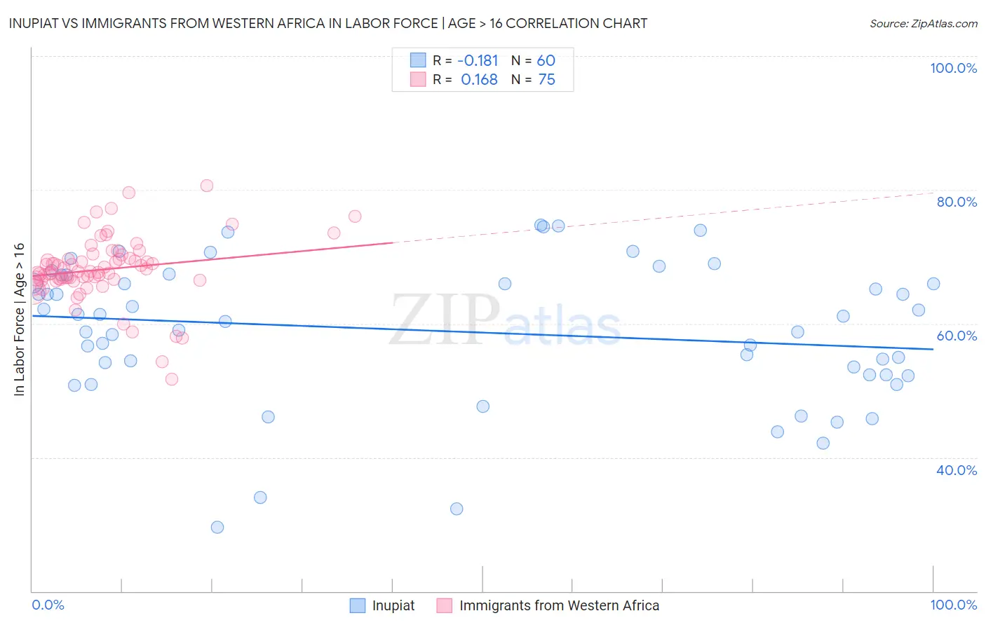 Inupiat vs Immigrants from Western Africa In Labor Force | Age > 16