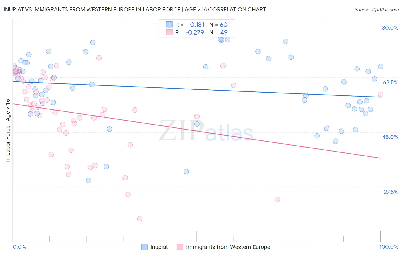 Inupiat vs Immigrants from Western Europe In Labor Force | Age > 16