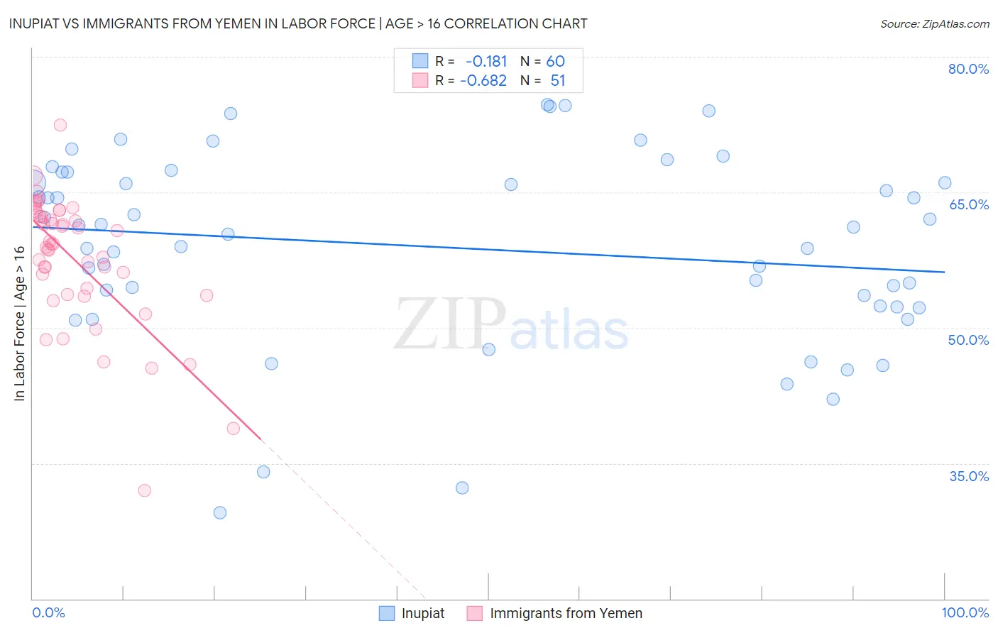 Inupiat vs Immigrants from Yemen In Labor Force | Age > 16