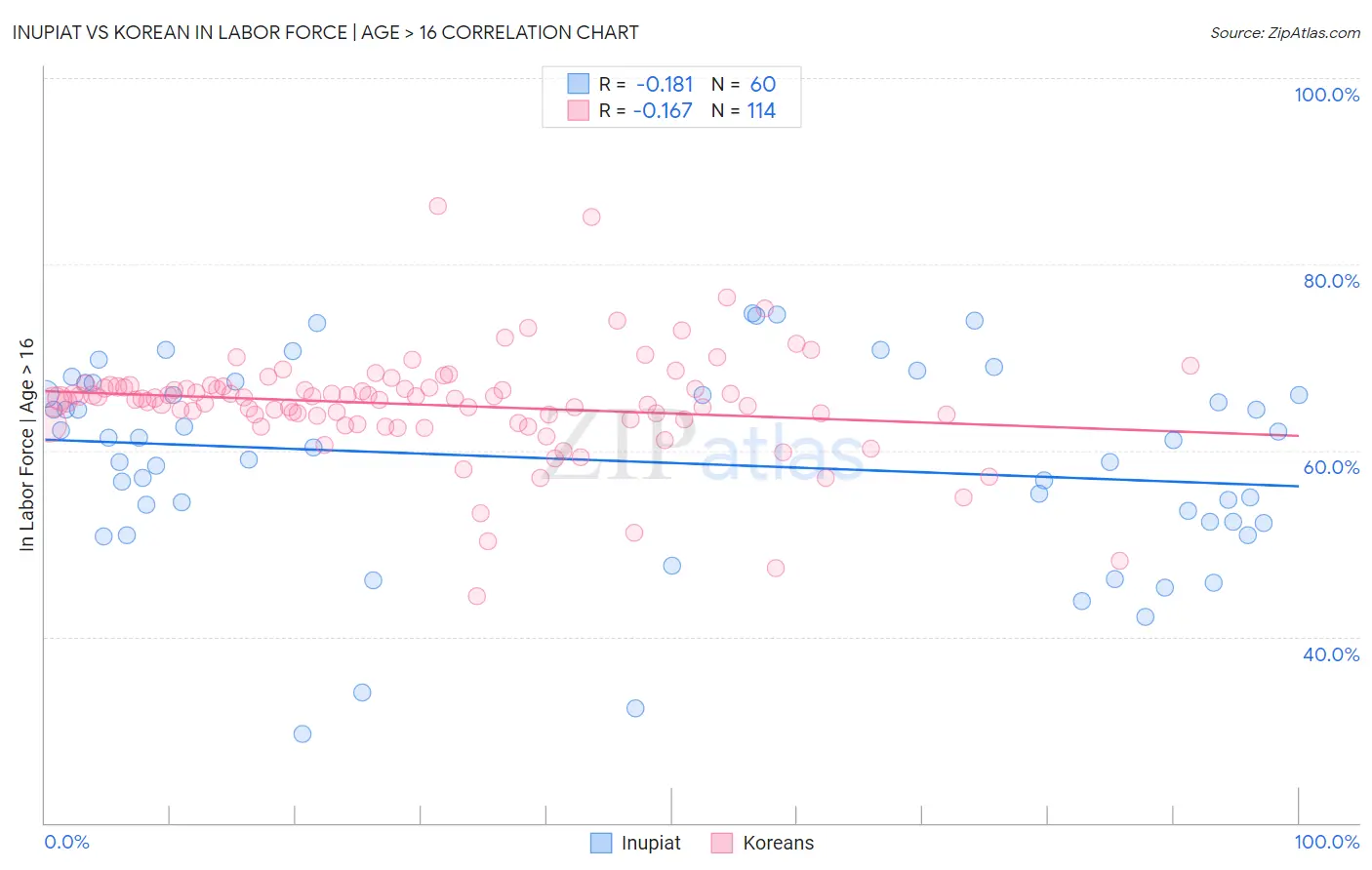 Inupiat vs Korean In Labor Force | Age > 16