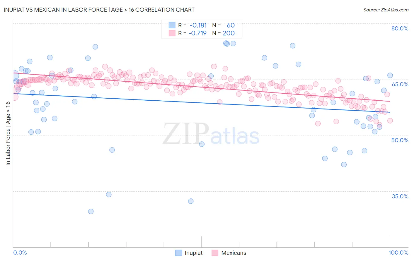 Inupiat vs Mexican In Labor Force | Age > 16