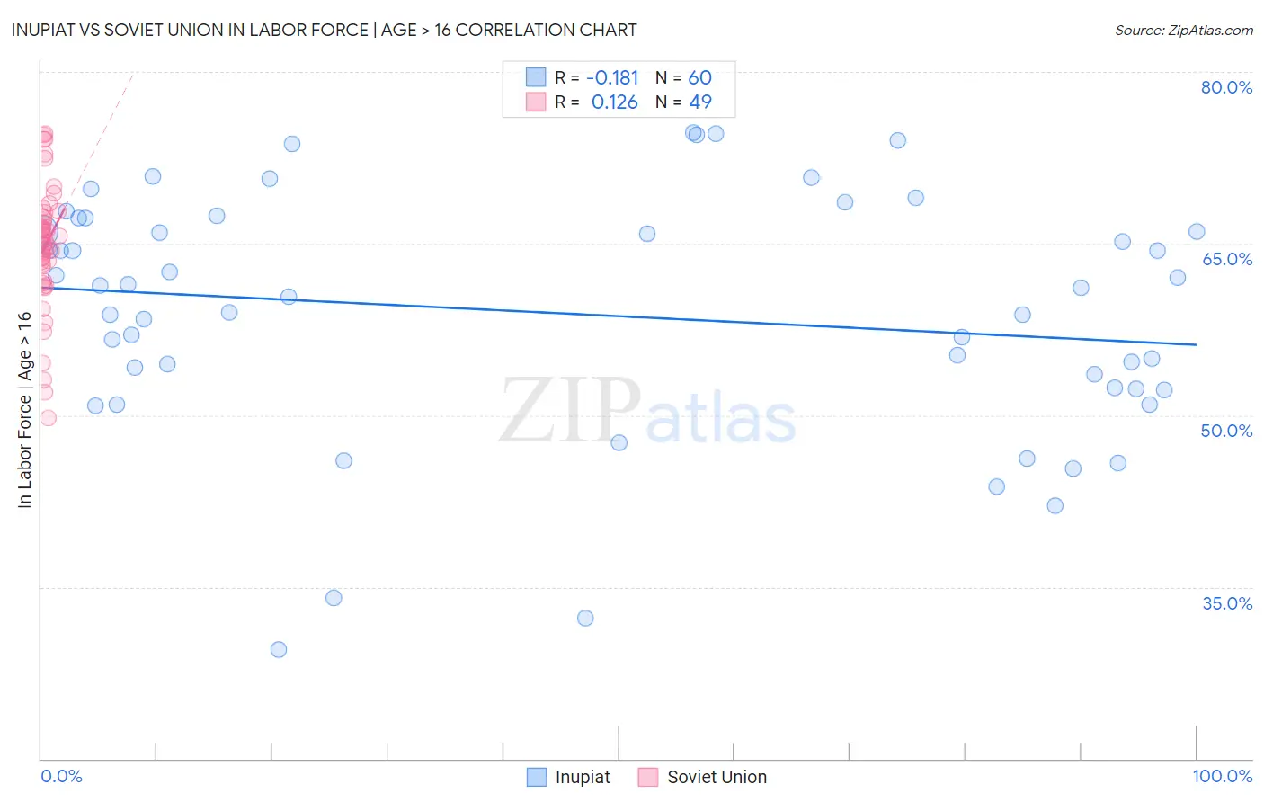 Inupiat vs Soviet Union In Labor Force | Age > 16