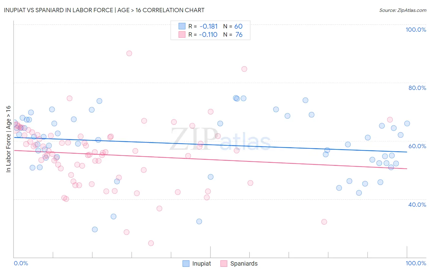 Inupiat vs Spaniard In Labor Force | Age > 16