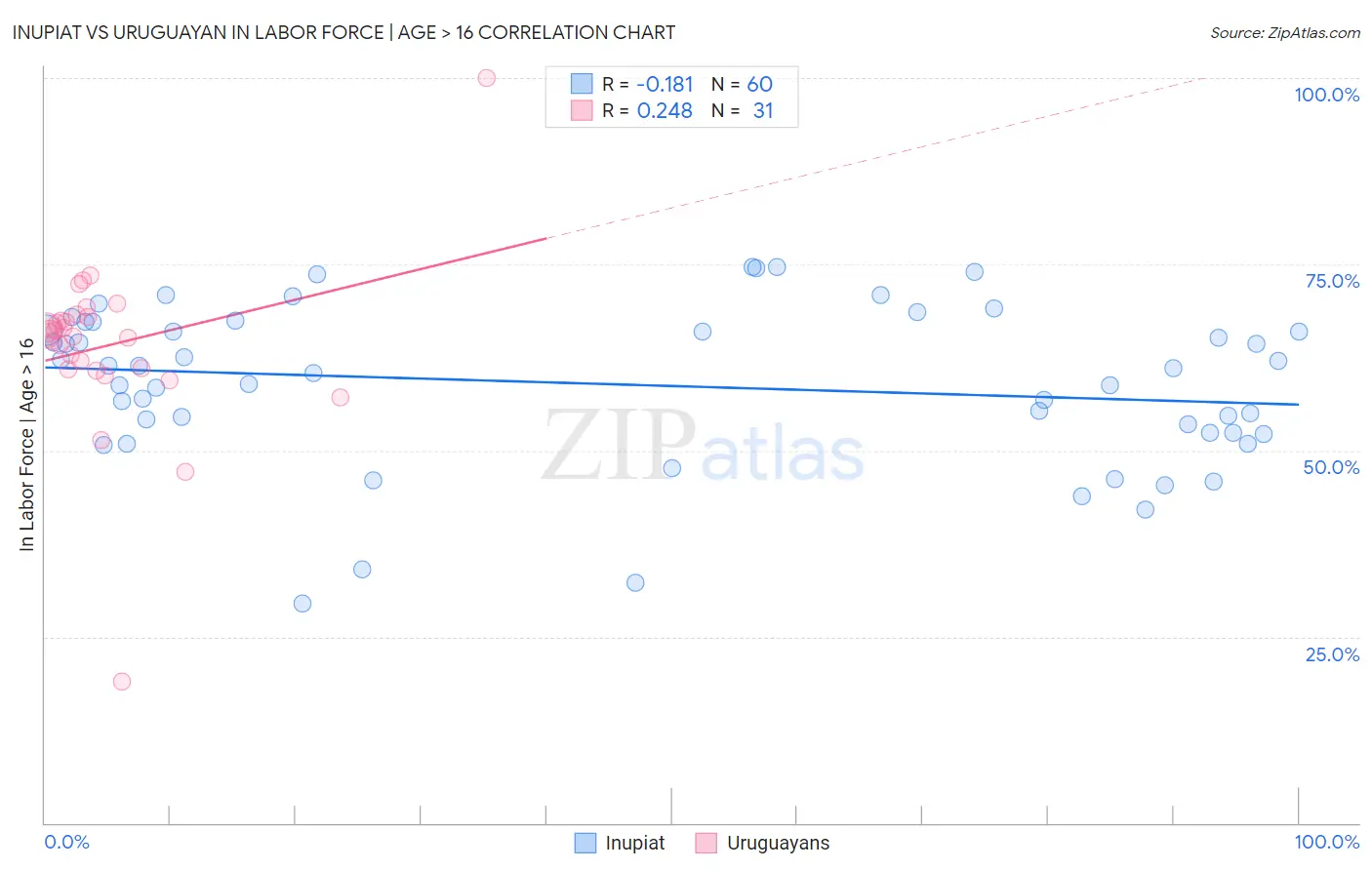 Inupiat vs Uruguayan In Labor Force | Age > 16