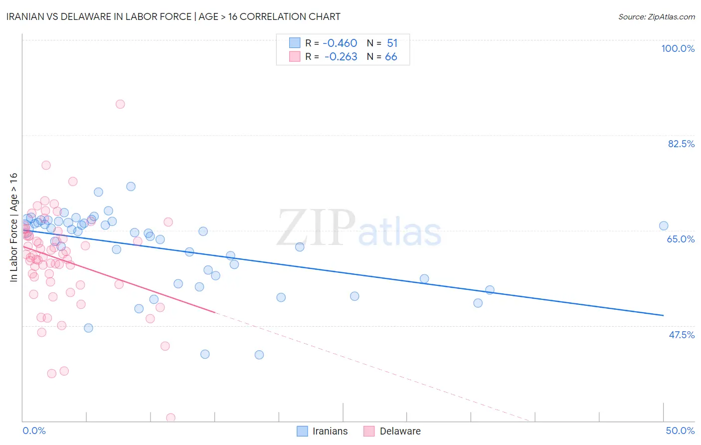 Iranian vs Delaware In Labor Force | Age > 16