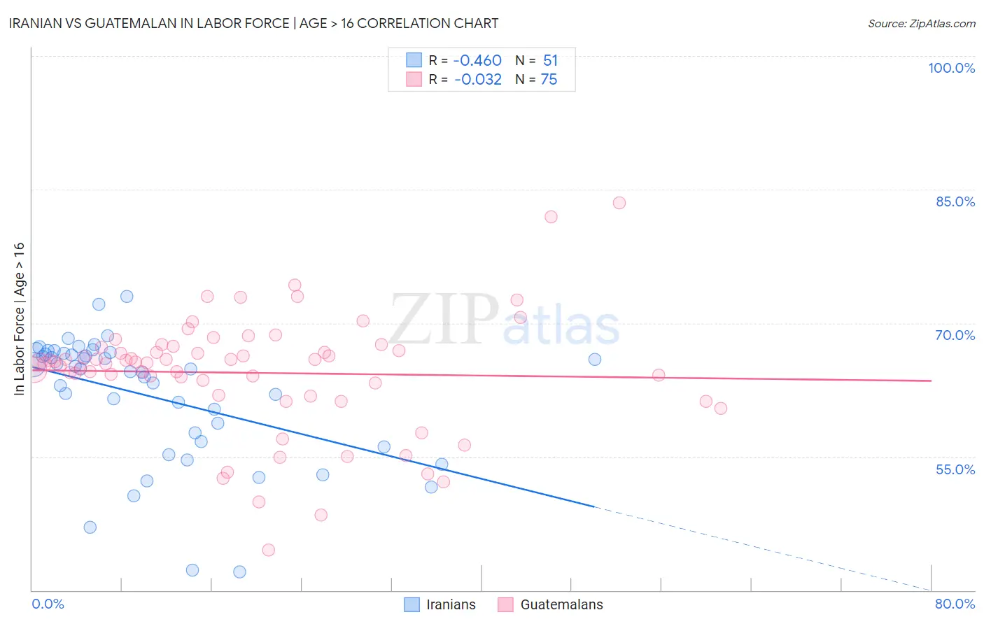 Iranian vs Guatemalan In Labor Force | Age > 16