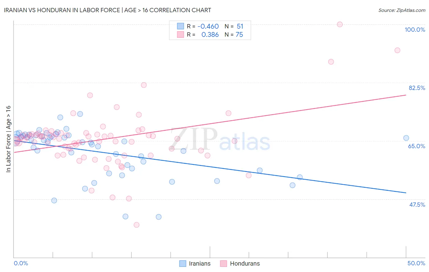 Iranian vs Honduran In Labor Force | Age > 16