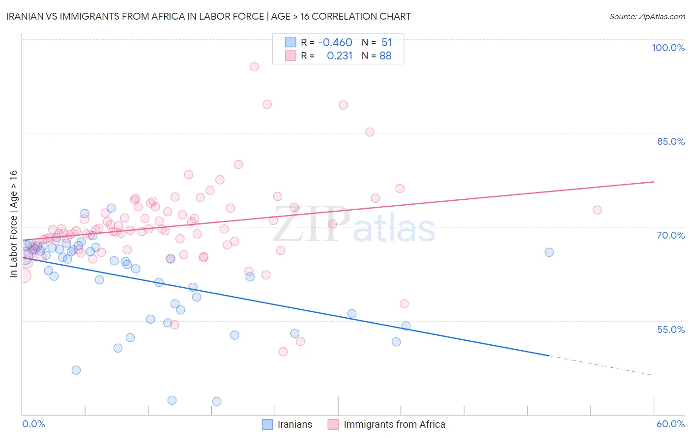 Iranian vs Immigrants from Africa In Labor Force | Age > 16