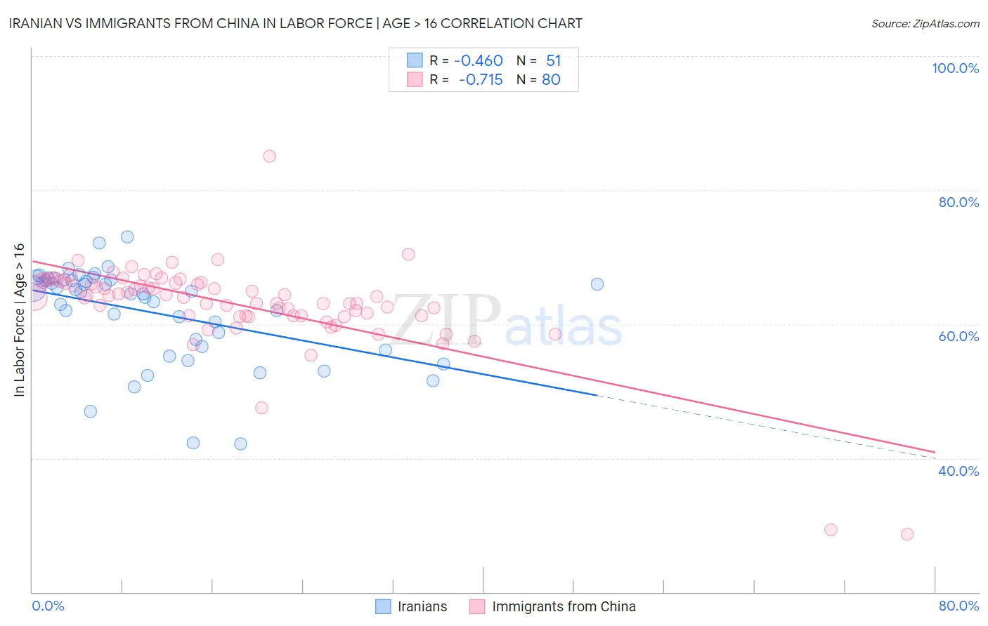 Iranian vs Immigrants from China In Labor Force | Age > 16