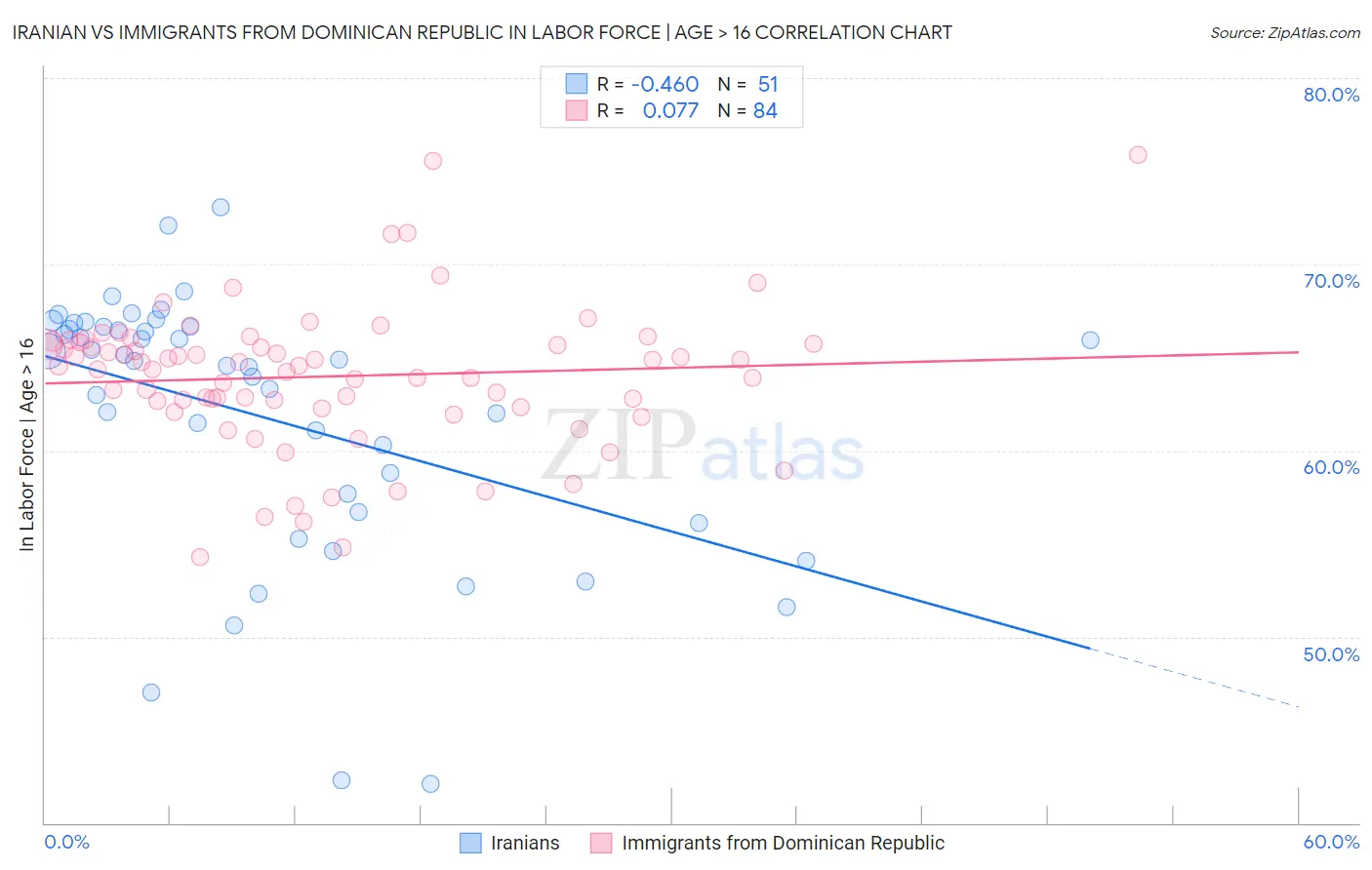 Iranian vs Immigrants from Dominican Republic In Labor Force | Age > 16