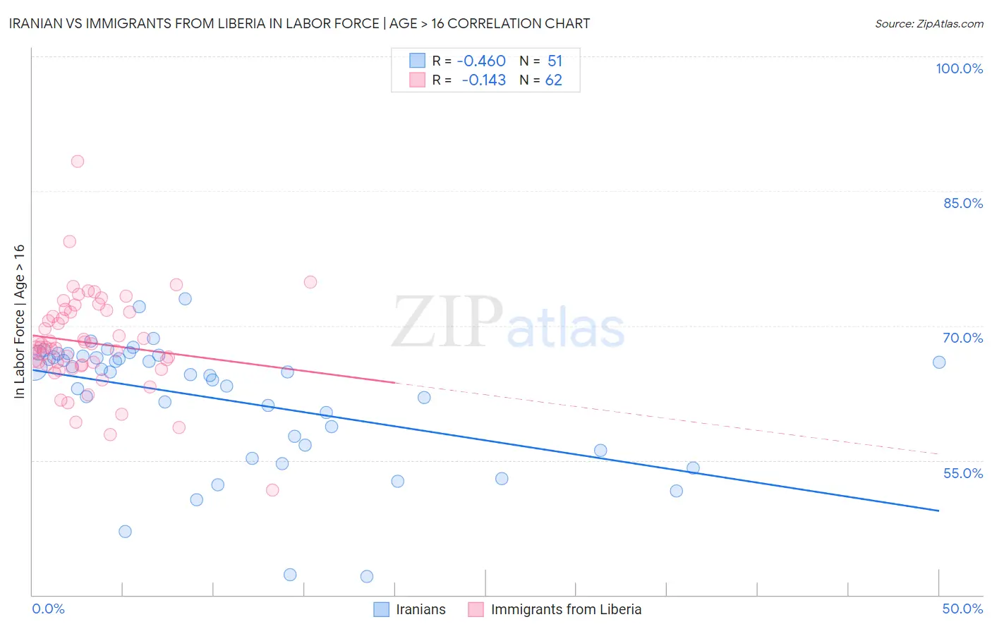 Iranian vs Immigrants from Liberia In Labor Force | Age > 16