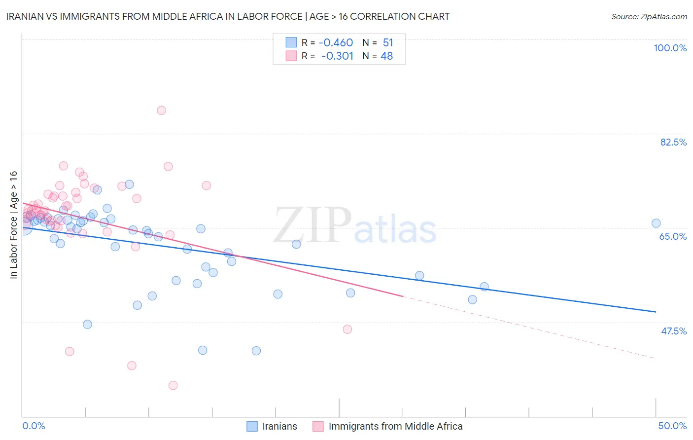 Iranian vs Immigrants from Middle Africa In Labor Force | Age > 16