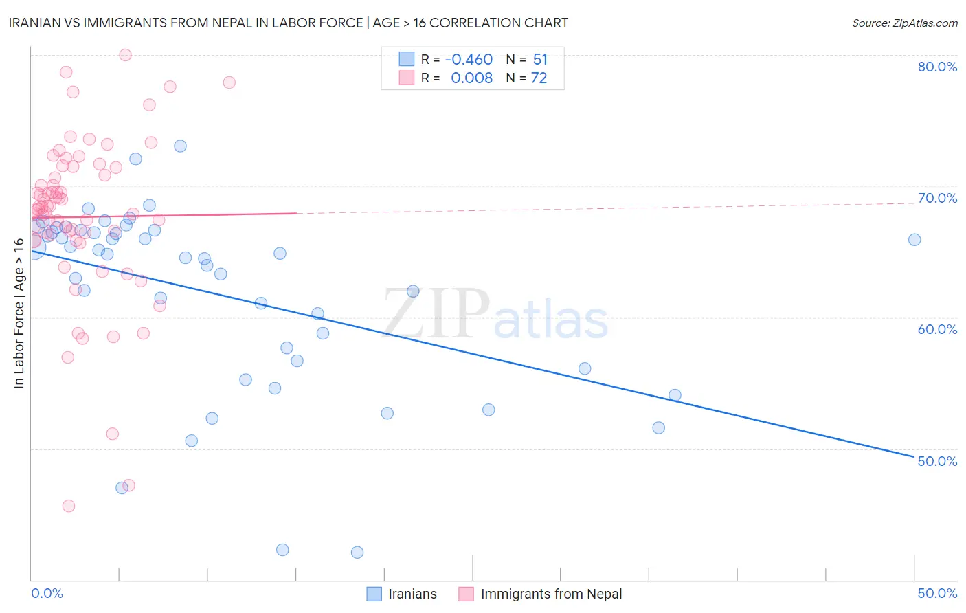 Iranian vs Immigrants from Nepal In Labor Force | Age > 16