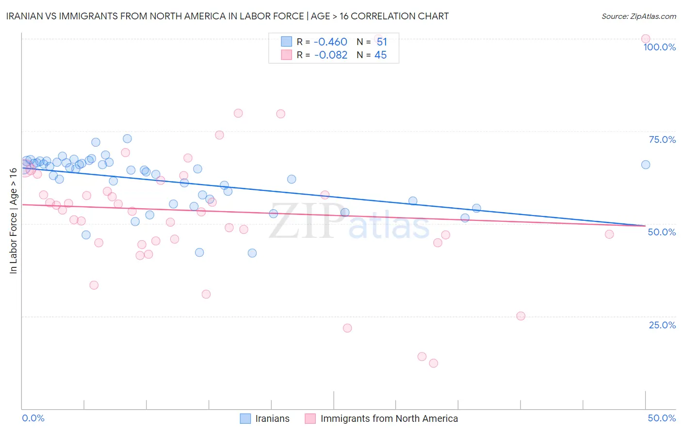 Iranian vs Immigrants from North America In Labor Force | Age > 16