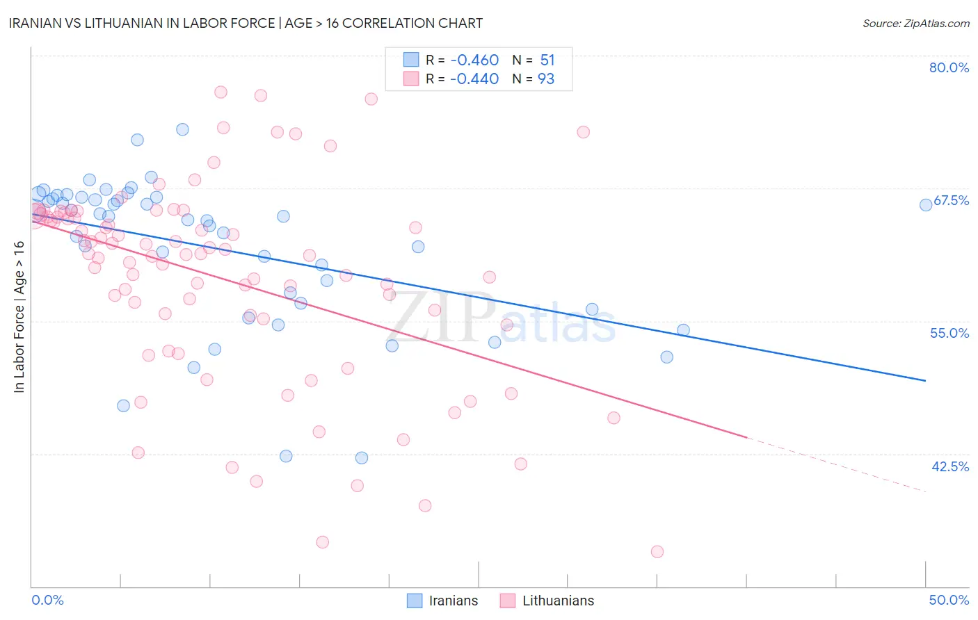 Iranian vs Lithuanian In Labor Force | Age > 16