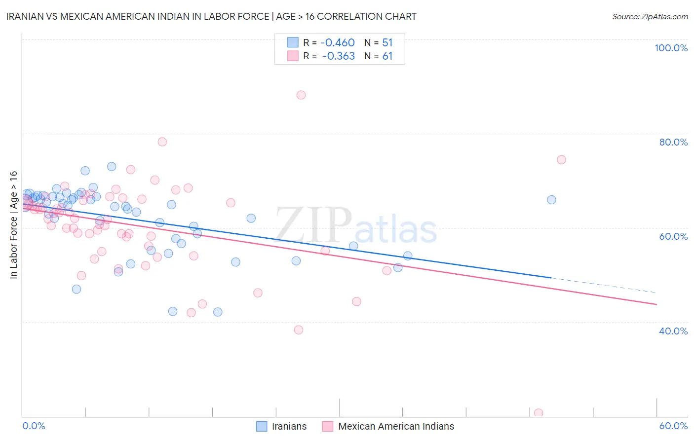 Iranian vs Mexican American Indian In Labor Force | Age > 16