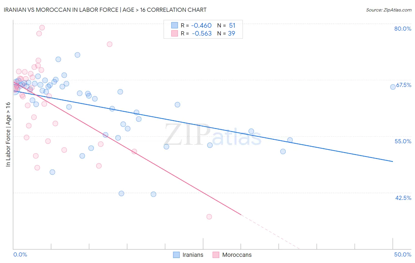 Iranian vs Moroccan In Labor Force | Age > 16