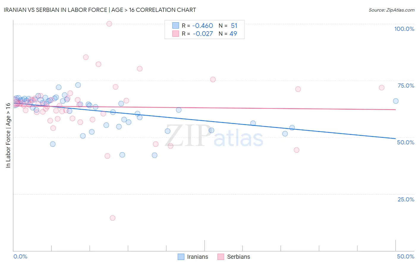 Iranian vs Serbian In Labor Force | Age > 16