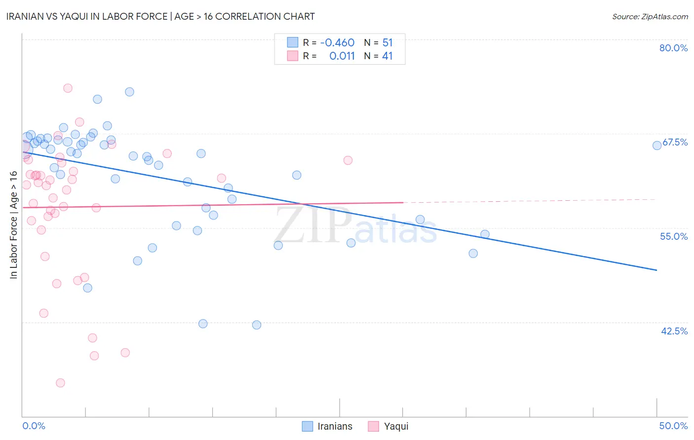 Iranian vs Yaqui In Labor Force | Age > 16