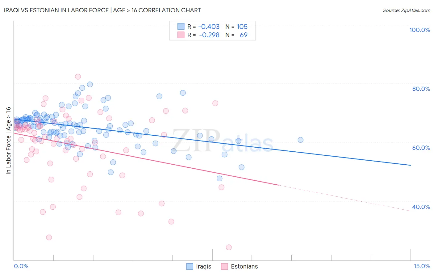 Iraqi vs Estonian In Labor Force | Age > 16